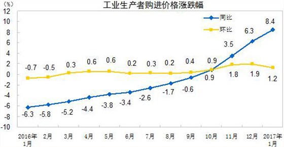 成本上漲