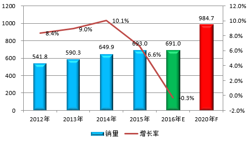 圖表2：2012-2020年中國膠粘劑消費量及預測（單位：萬噸，%）