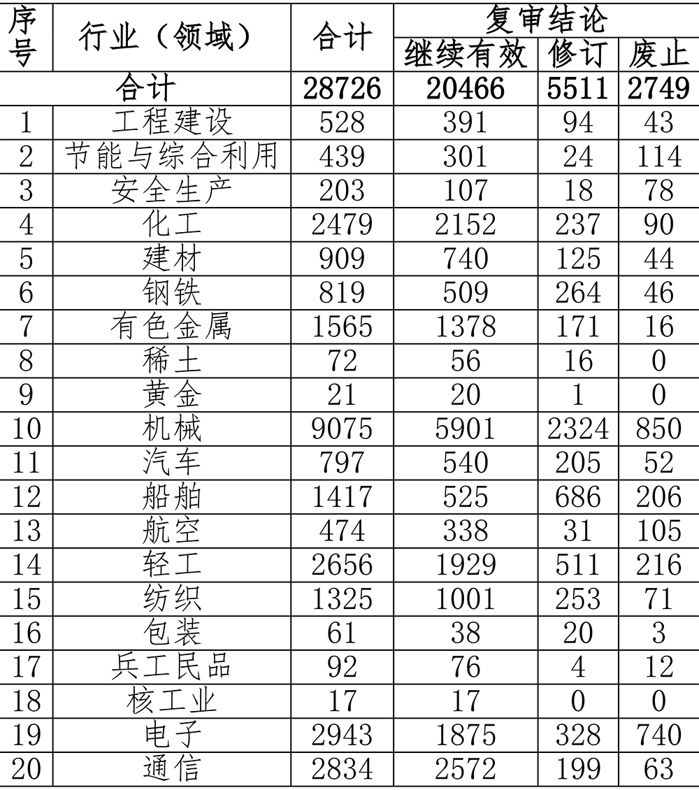 行業標準復審結論統計表